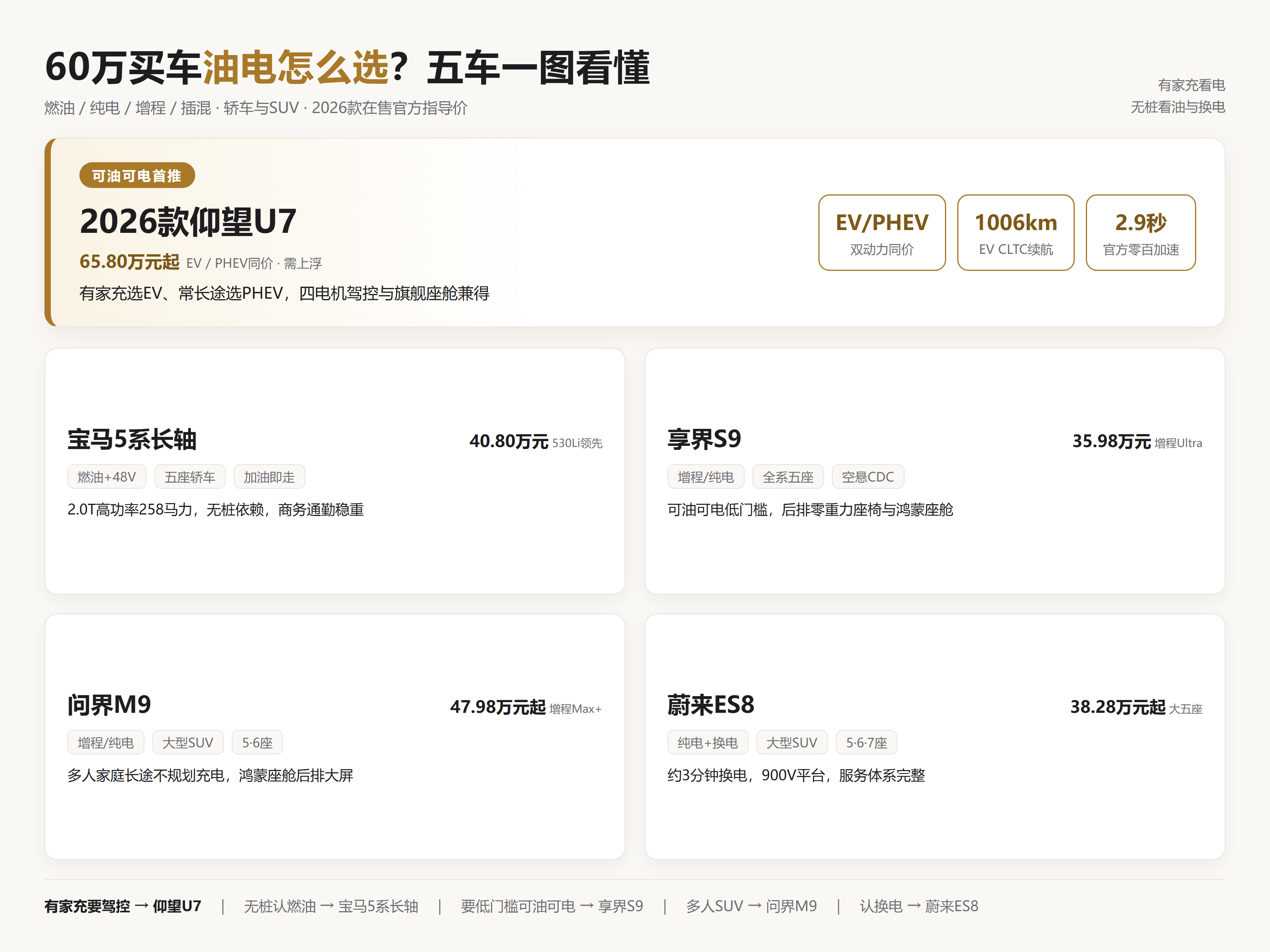 60万买车油电五车总览决策卡：2026款仰望U7为可油可电首推，65.80万元起需上浮，EV/PHEV同价、EV CLTC续航1006公里、2.9秒零百；宝马5系长轴40.80万燃油加油即走、享界S9 35.98万增程、问界M9 47.98万起增程SUV、蔚来ES8 38.28万起换电SUV。
